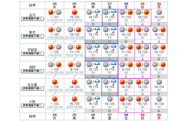 一 週間 の 天気 予報