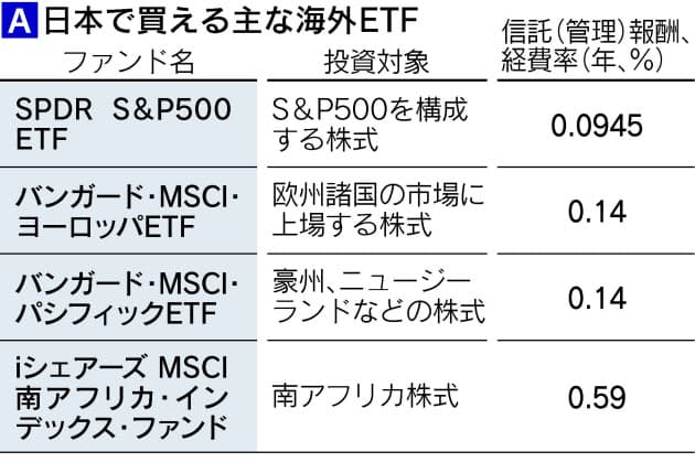 海外etf 低コストで 円高リスクに注意 Nikkei Style 海外etf 低コストで 円高リスクに注意 Nikkei Style