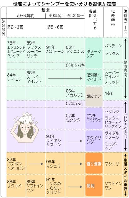 拡大続くシャンプー市場 カギは 1人1本化 Nikkei Style