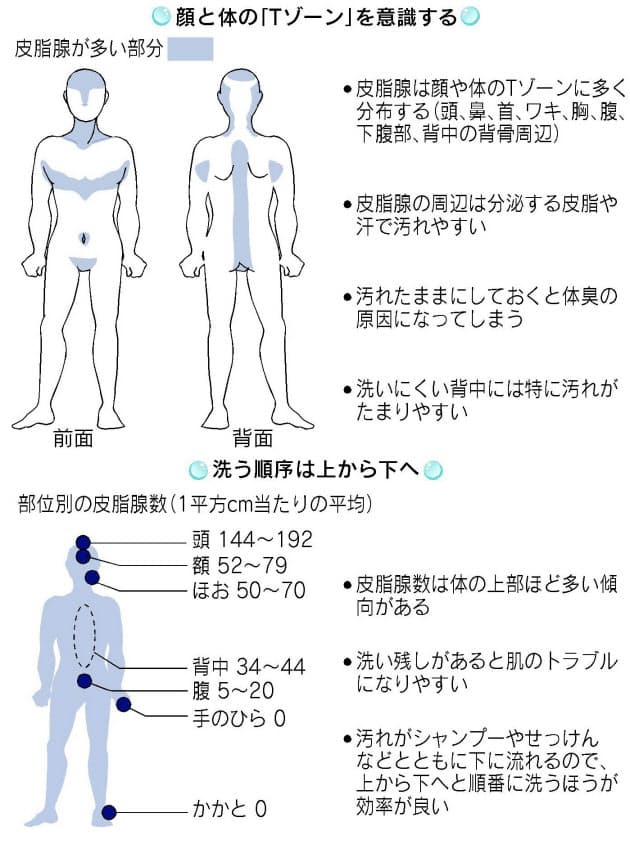 体にも Tゾーン あり 皮脂 汗をきれいに落とす入浴法 Nikkei Style