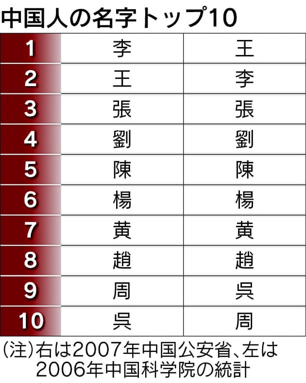 苗字 人 日 ランキング 韓国 在 大阪府の韓国人・朝鮮人比率番付