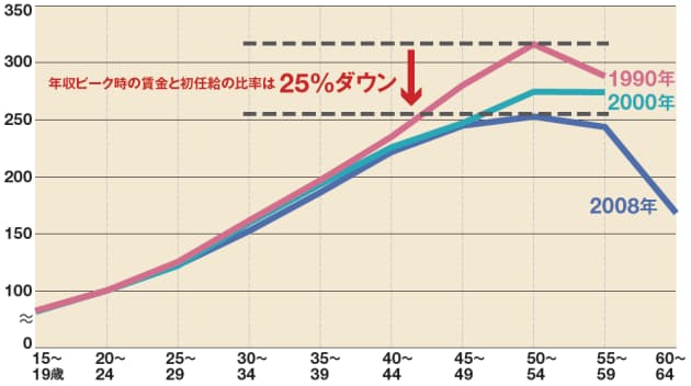 40歳定年時代の生き残りマネー術 日経bizgate