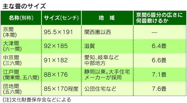 間 サイズ 一