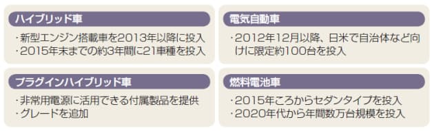 ハイブリッドから燃料電池まで エコカーの多様化進めるトヨタの真意 日経bizgate ハイブリッドから燃料電池まで エコカーの多様化進めるトヨタの真意 日経bizgate