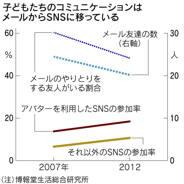 本音出せる場所が Snsで起きた子どもたちの 反乱 日経bizgate 本音出せる場所が Snsで起きた子どもたちの 反乱 日経bizgate