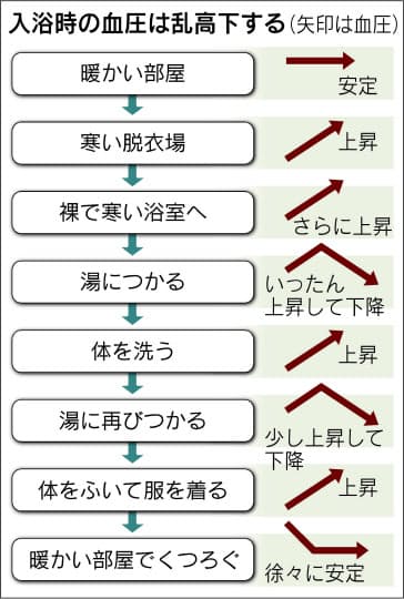 冬の熱い風呂に注意 5つの工夫で血圧急変動防ぐ Nikkei Style 冬の熱い風呂に注意 5つの工夫で血圧急変動防ぐ Nikkei Style