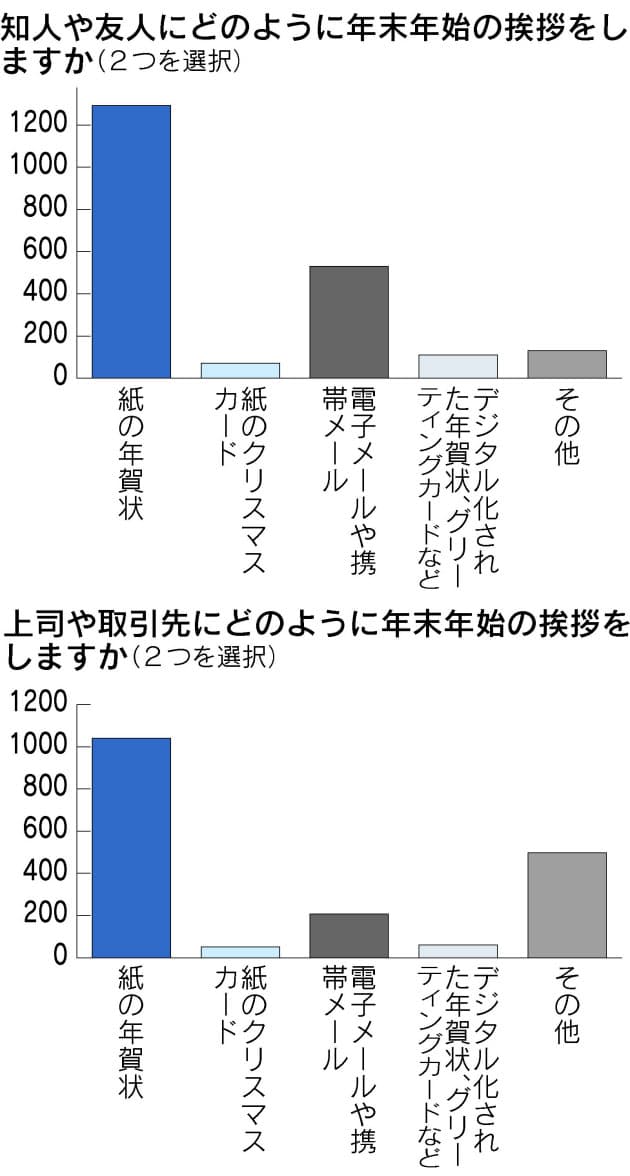 主流の年賀状に吹き続ける逆風 日経bizgate