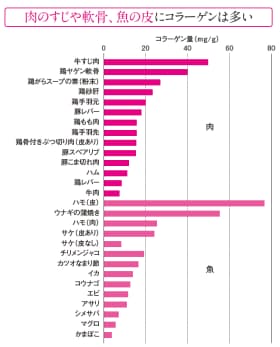 食材 多い コラーゲン の