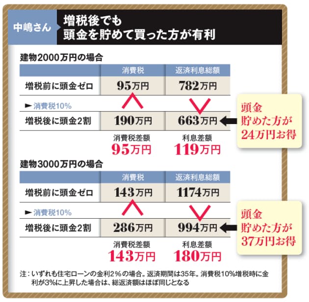 家を買うなら増税前か 知っておきたい注意点 Nikkei Style