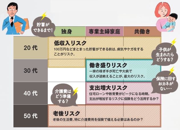 年代別最適保険の選び方 代は定期医療保険に注目 日経bizgate