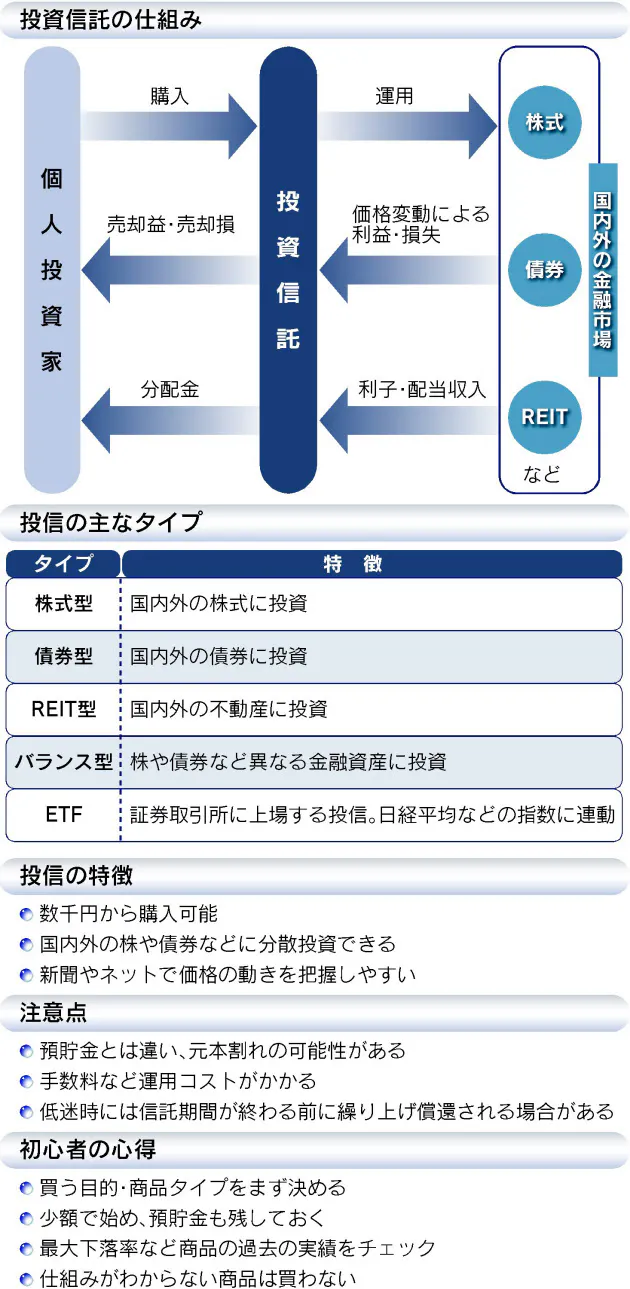 初めての投信選び 100 自分の年齢 って何 日経bizgate