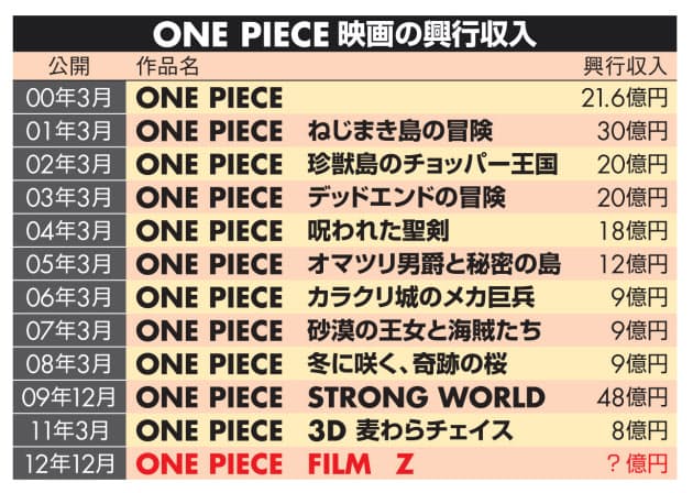 新作公開 One Piece の魅力に迫る 前作の興収48億円を超えられるか Nikkei Style
