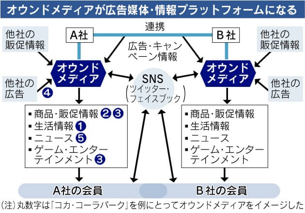 自前メディアは力なり 強み持てば交渉力強まる 日経bizgate 自前メディアは力なり 強み持てば交渉力強まる 日経bizgate