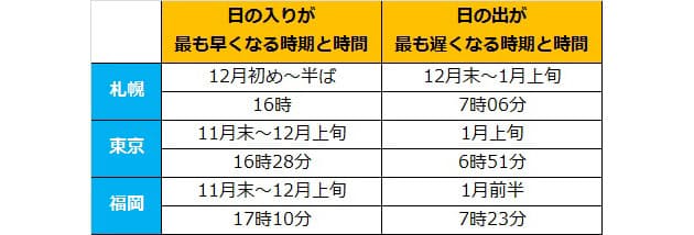日没が一番早い日 ではない 冬至めぐる意外な事実 Nikkei Style 日没が一番早い日 ではない 冬至めぐる意外な事実 Nikkei Style