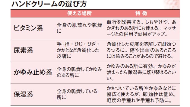 一番手軽な手荒れケアはハンドクリーム 男性も注意 症状別手荒れケアのポイントと Nikkei Style 一番手軽な手荒れケアはハンドクリーム 男性も注意 症状別手荒れケアのポイントと Nikkei Style
