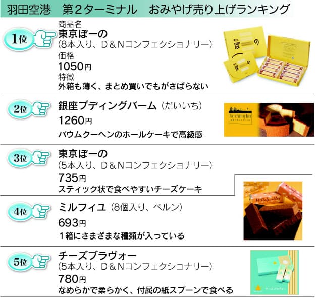 羽田空港第2ターミナル Ana Festa 東京土産ランキング 東京駅 羽田 スカイ Nikkei Style 羽田空港第2ターミナル Ana Festa 東京土産ランキング 東京駅 羽田 スカイ Nikkei Style