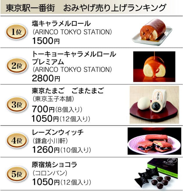 東京土産ランキング 東京駅 羽田 スカイツリーの人気商品は Nikkei Style