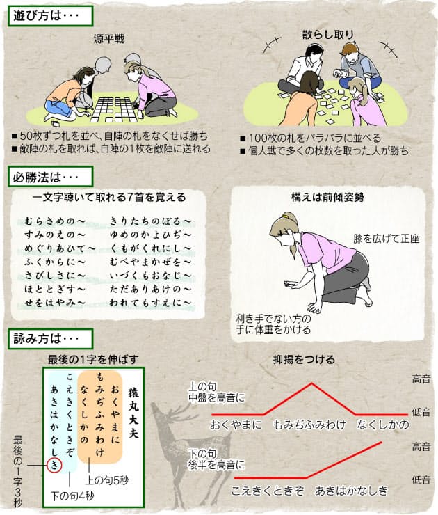 子どもには下の句詠んで下の句取る遊び方も 1字目で取れる7首を暗記 百人一首 初 Nikkei Style