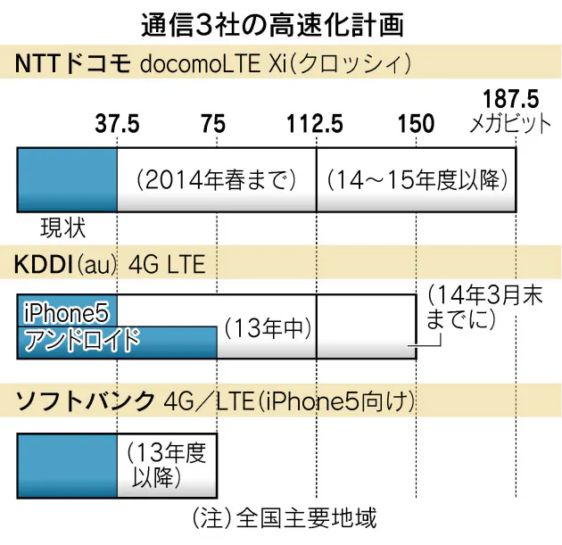 ドコモのスマホ速度5倍に 14年度にも 国内最速 日経bizgate