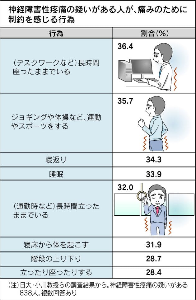 腰や尻が痛む 神経障害性疼痛 治療法が進歩 Nikkei Style