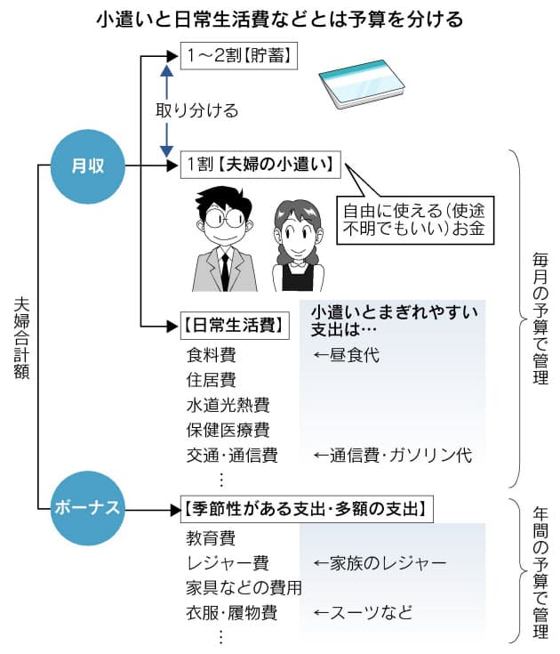 を 少ない 方法 で お金 収入 貯める 少ない収入でお金を貯める方法！お金の貯め方よりもお金の払い方にコツがある！