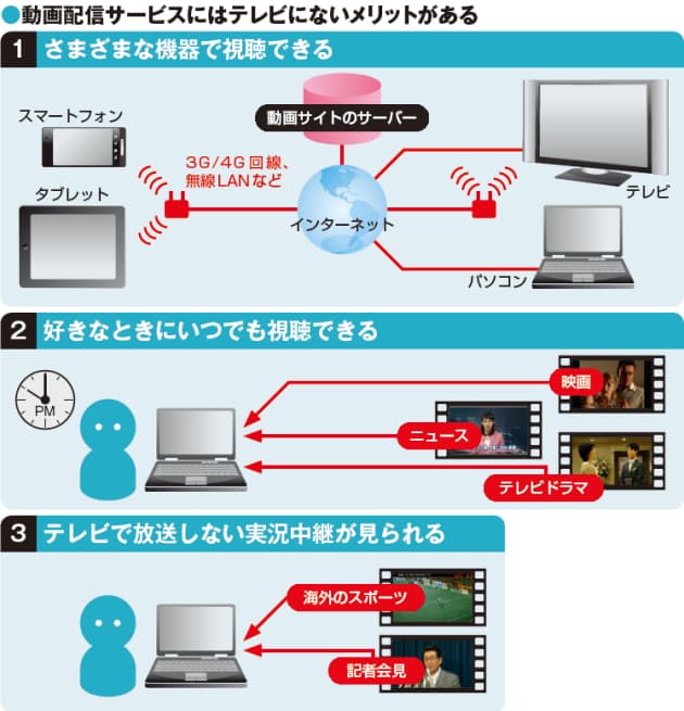 さらばテレビ 充実の動画配信サービスを総点検 Nikkei Style さらばテレビ 充実の動画配信サービスを総点検 Nikkei Style