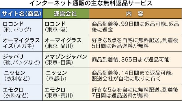 自宅が 試着室 ネット通販の返品無料広がる Nikkei Style 自宅が 試着室 ネット通販の返品無料広がる Nikkei Style