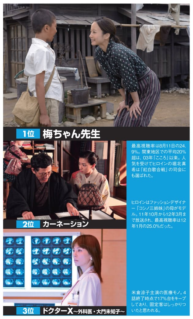 ドラマ1 2位は朝ドラ バラエティーは日テレ 12年ヒット番付 2 テレビ番組 Nikkei Style