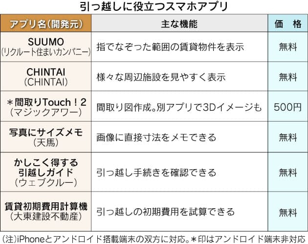 アプリで賢い引っ越し 物件探しから費用計算まで 日経bizgate アプリで賢い引っ越し 物件探しから費用計算まで 日経bizgate