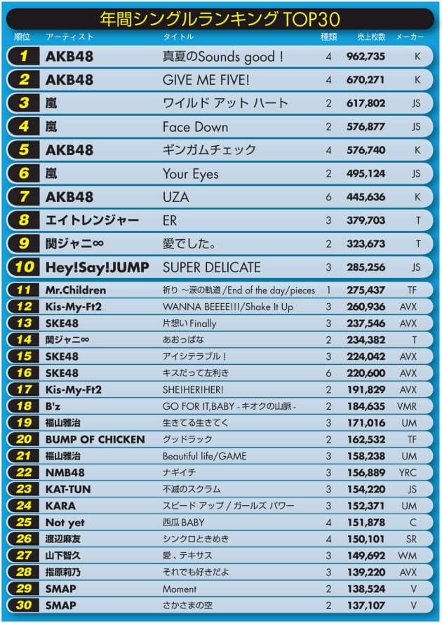 Akb48とジャニーズ勢がシングル上位を独占 12年ヒット番付 3 音楽 日経bizgate