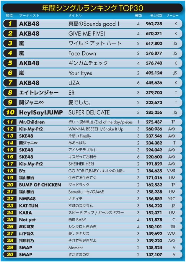 嵐 シングル 総 売上 枚数