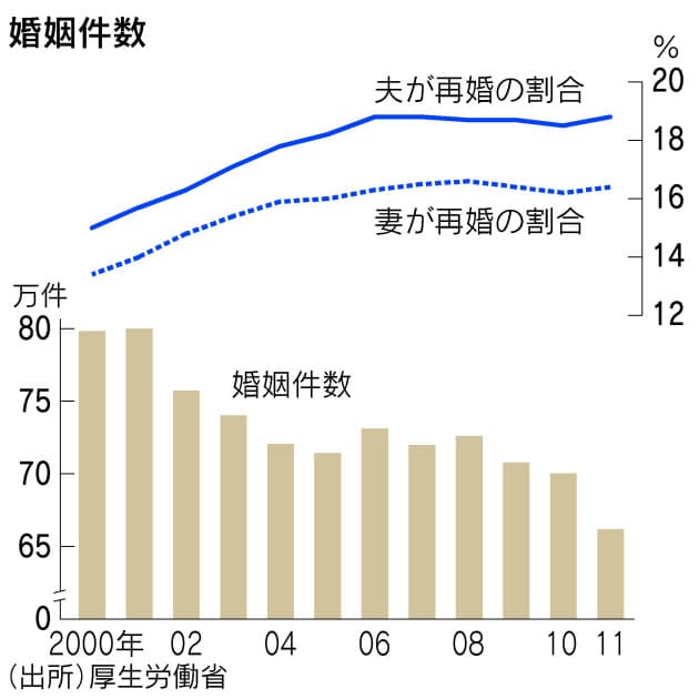 離婚歴okの婚活パーティー アツい 再婚市場 Mono Trendy Nikkei Style