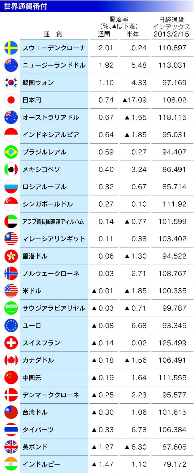 利下げ観測後退でスウェーデンクローナ上昇 世界通貨番付 日経bizgate 利下げ観測後退でスウェーデンクローナ上昇 世界通貨番付 日経bizgate
