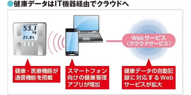 健康管理もスマホで サービス充実 自動記録で 長続き 日経bizgate