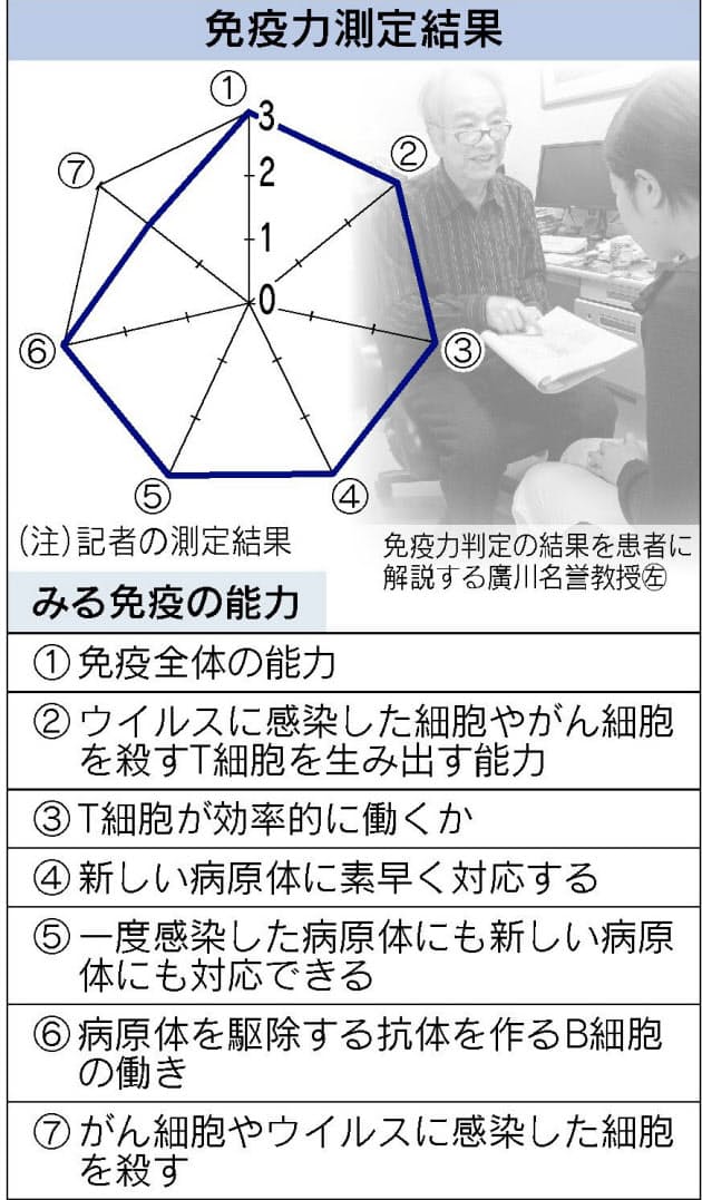 ストレスや加齢で低下 免疫力高めるには Nikkei Style ストレスや加齢で低下 免疫力高めるには Nikkei Style