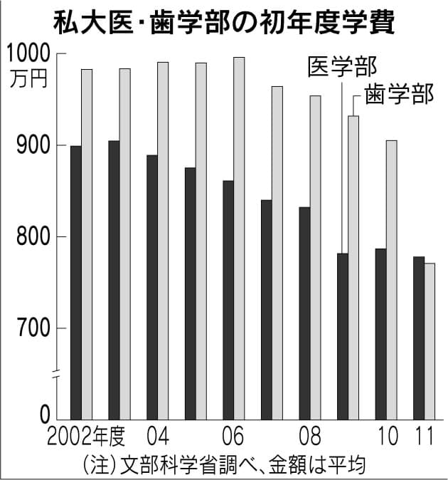 私大医 歯学部の学費 学生確保へ値下げ合戦 日経bizgate 私大医 歯学部の学費 学生確保へ値下げ合戦 日経bizgate