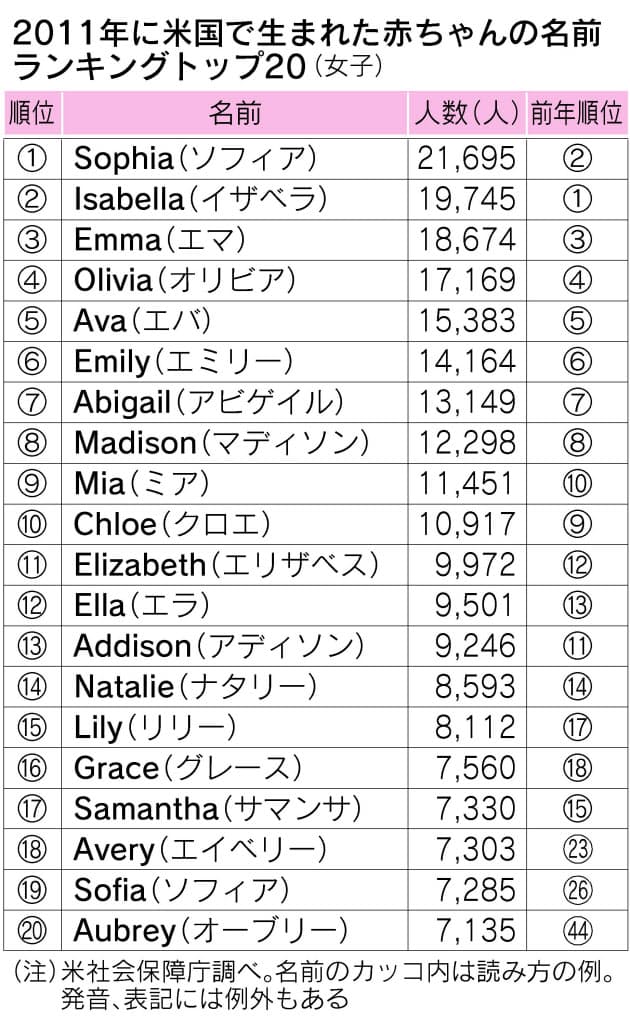 名前 女性 人 アメリカ アメリカのニックネーム一覧【付け方にルール有り】定番の名を紹介！│アメリカ info