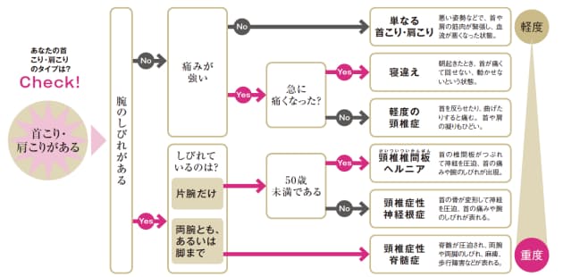 首 こり 症状