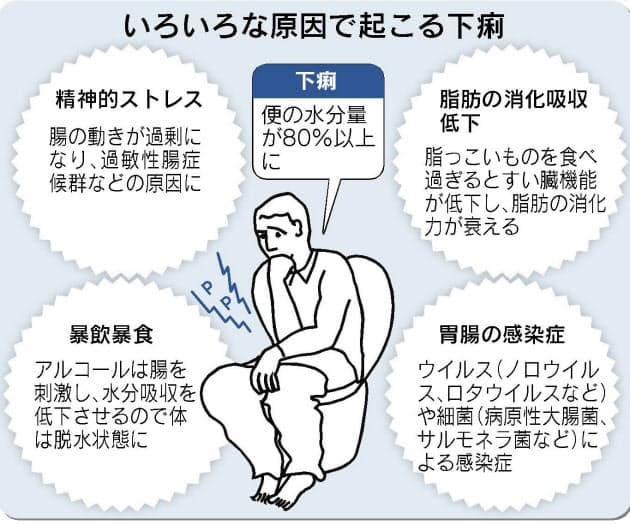 完全主義者は気をつけて 下痢 慢性化を防ぐには Nikkei Style