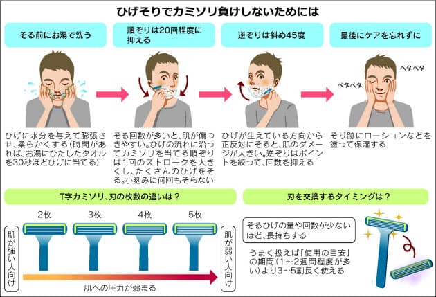 起きてすぐはng カミソリ負けしないひげそり術 Nikkei Style 起きてすぐはng カミソリ負けしないひげそり術 Nikkei Style