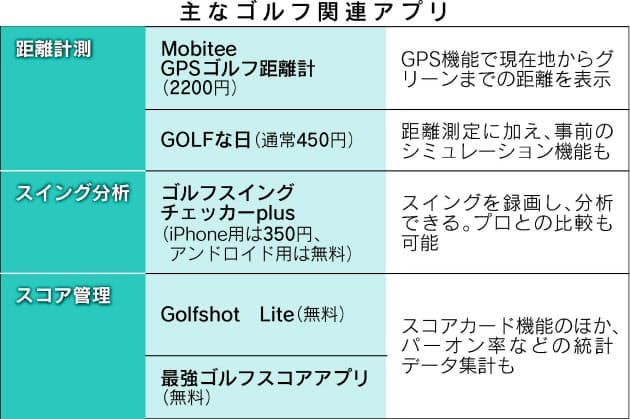 スマホで目指せシングル ゴルフ関連アプリ多彩に Mono Trendy Nikkei Style