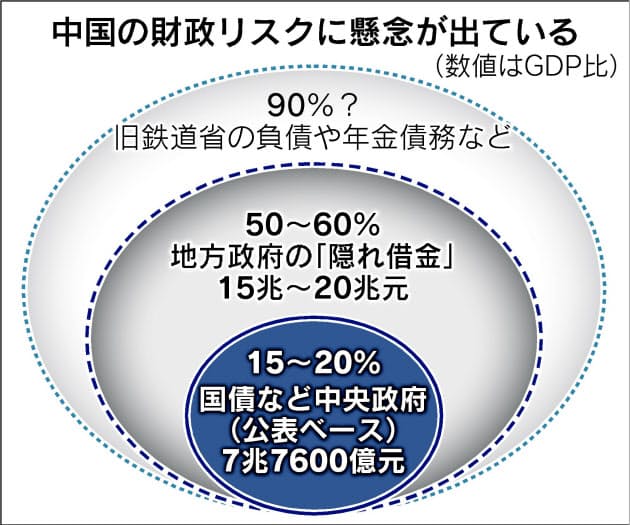 中国 地方の債務拡大 インフラ投資で隠れ借金 日経bizgate