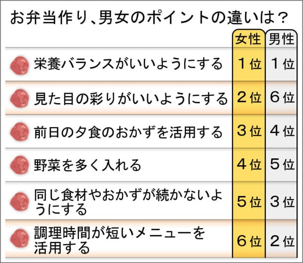 6色 意識で食欲アップ 簡単でおいしい 弁当のおかずレシピ ランキング Nikkei Style 6色 意識で食欲アップ 簡単でおいしい 弁当のおかずレシピ ランキング Nikkei Style