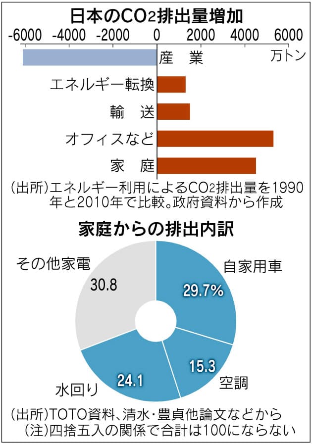 節水ビジネス 世界に商機 Co2削減にも効果 日経bizgate 節水ビジネス 世界に商機 Co2削減にも効果 日経bizgate