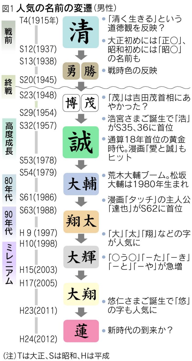 男性名の流行は1字 2字 誠から大輔へ Nikkei Style 男性名の流行は1字 2字 誠から大輔へ Nikkei Style