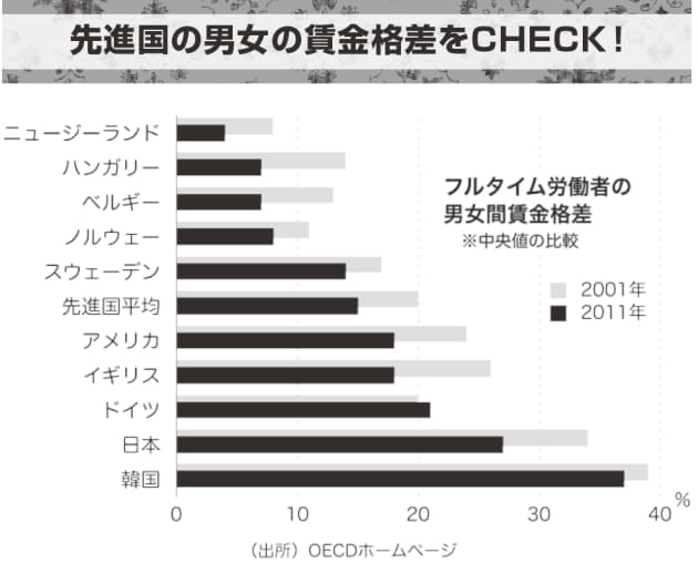 景気回復のカギは女性の賃金が握っている Nikkei Style 景気回復のカギは女性の賃金が握っている Nikkei Style