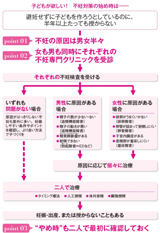 女と男で同時に始める不妊対策 Woman Smart Nikkei Style