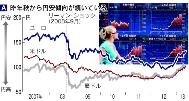 海外旅行 円安でもお得に 夏に間に合う外貨活用 日経bizgate