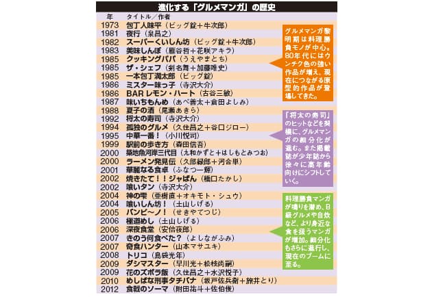 相次ぐドラマ化 グルメマンガ はb級 自炊の時代 Nikkei Style 相次ぐドラマ化 グルメマンガ はb級 自炊の時代 Nikkei Style