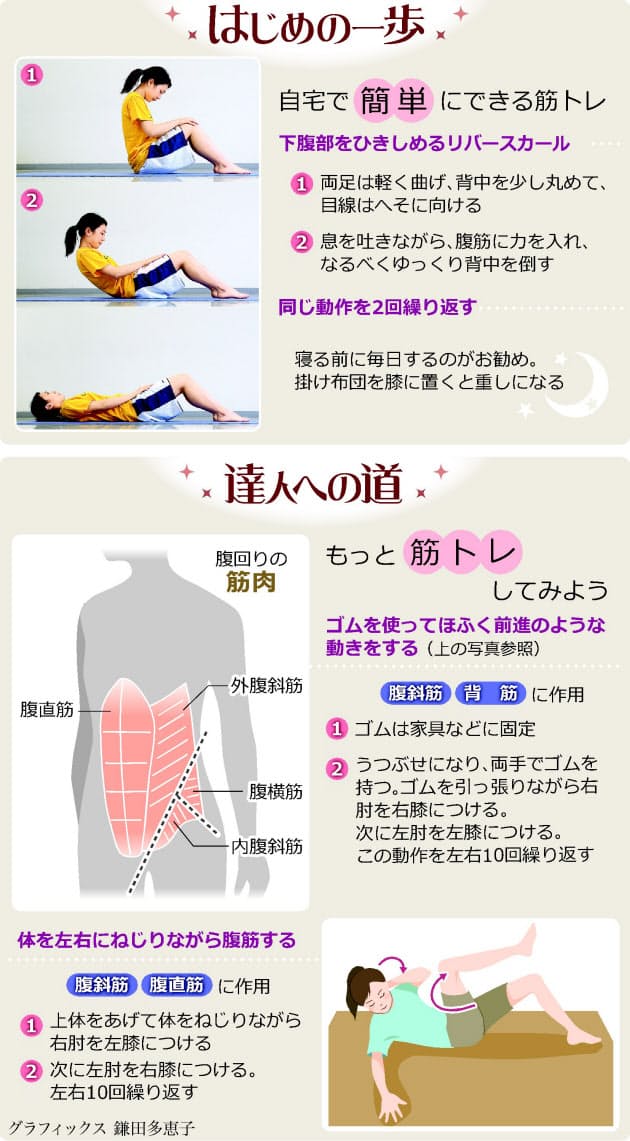 運動習慣ない人ほど効果 集中筋トレで腰にくびれ 日経bizgate 運動習慣ない人ほど効果 集中筋トレで腰にくびれ 日経bizgate